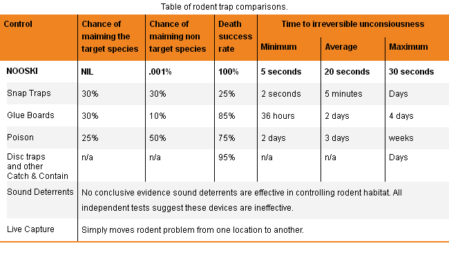 table of rodent control comparisons